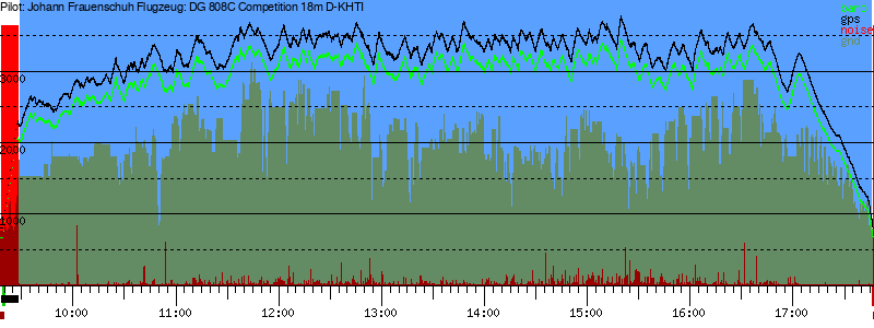 Barometer